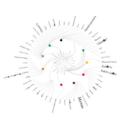 Visualisation of data 2